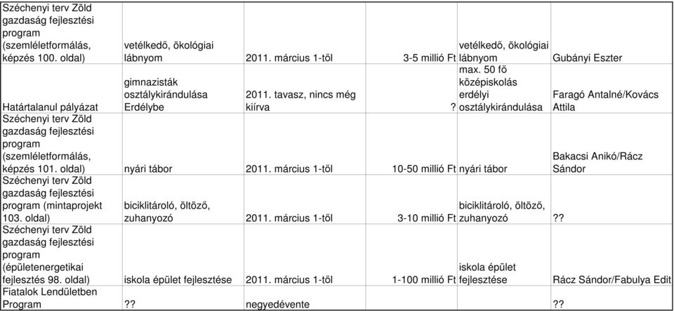 oldal) nyári tábor 2011. március 1-től 10-50 millió Ft nyári tábor Széchenyi terv Zöld program (mintaprojekt 103. oldal) biciklitároló, öltöző, biciklitároló, öltöző, zuhanyozó 2011.