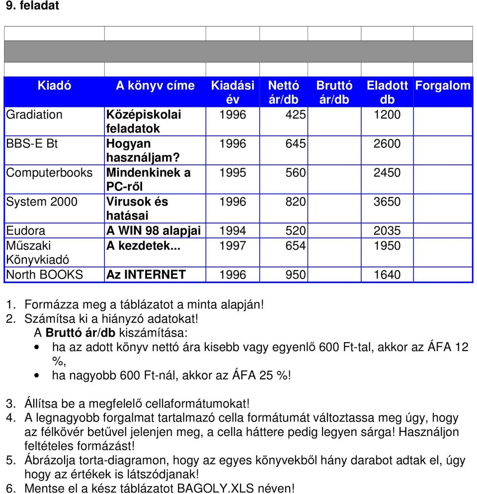 .. 1997 654 1950 Könyvkiadó North BOOKS Az INTERNET 1996 950 1640 Forgalom 1. Formázza meg a táblázatot a minta alapján! 2. Számítsa ki a hiányzó adatokat!