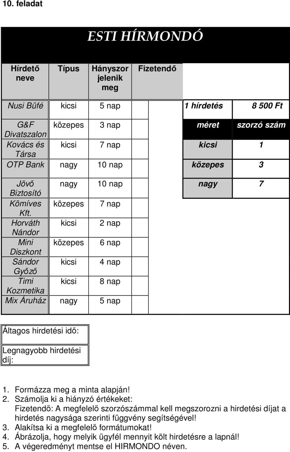 Horváth kicsi 2 nap Nándor Mini közepes 6 nap Diszkont Sándor kicsi 4 nap Gyızı Timi kicsi 8 nap Kozmetika Mix Áruház nagy 5 nap Áltagos hirdetési idı: Legnagyobb hirdetési díj: 1.