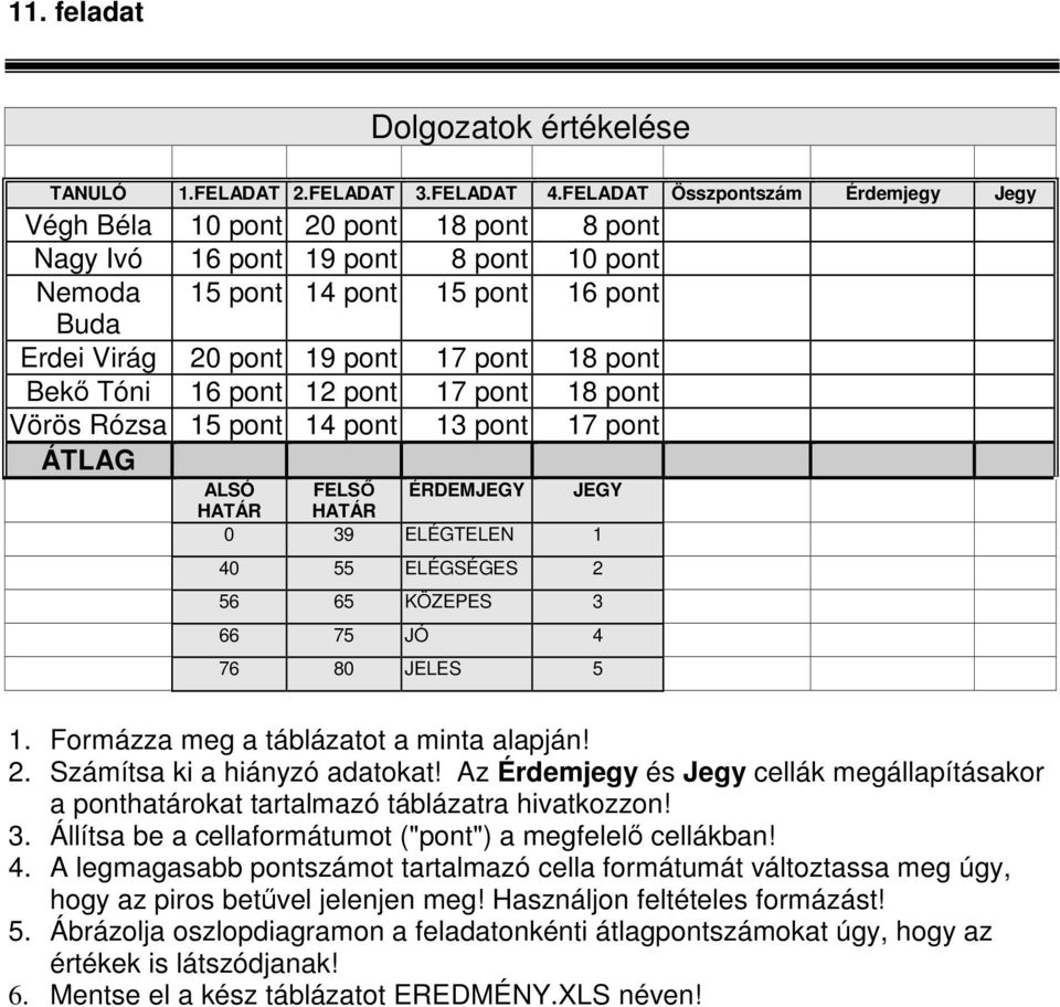 pont Bekı Tóni 16 pont 12 pont 17 pont 18 pont Vörös Rózsa 15 pont 14 pont 13 pont 17 pont ÁTLAG ALSÓ FELSİ ÉRDEMJEGY JEGY HATÁR HATÁR 0 39 ELÉGTELEN 1 40 55 ELÉGSÉGES 2 56 65 KÖZEPES 3 66 75 JÓ 4 76