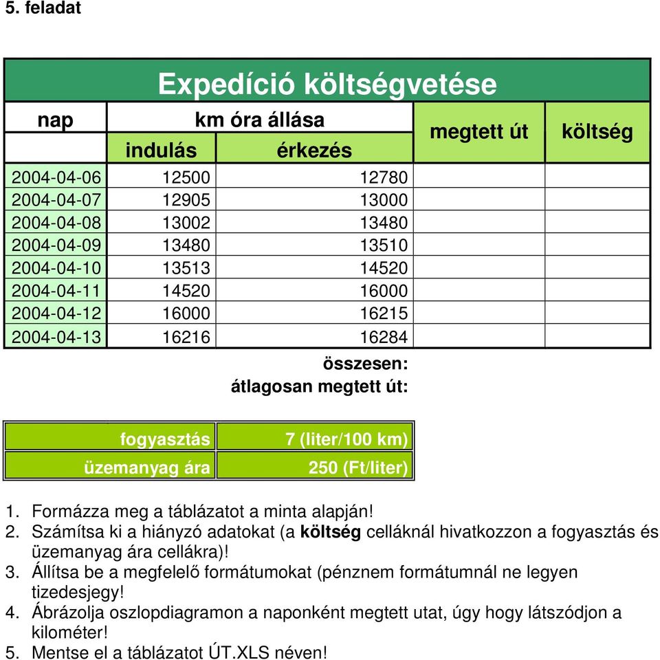 (Ft/liter) 1. Formázza meg a táblázatot a minta alapján! 2. Számítsa ki a hiányzó adatokat (a költség celláknál hivatkozzon a fogyasztás és üzemanyag ára cellákra)! 3.