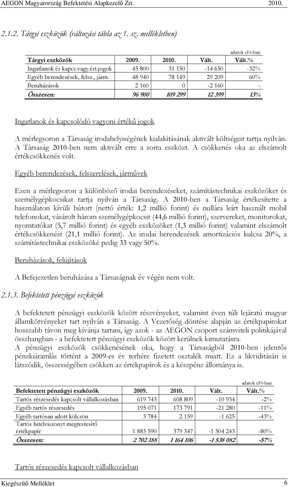 aktivált költségeit tartja nyilván. A Társaság 2010-ben nem aktivált erre a sorra eszközt. A csökkenés oka az elszámolt értékcsökkenés volt.