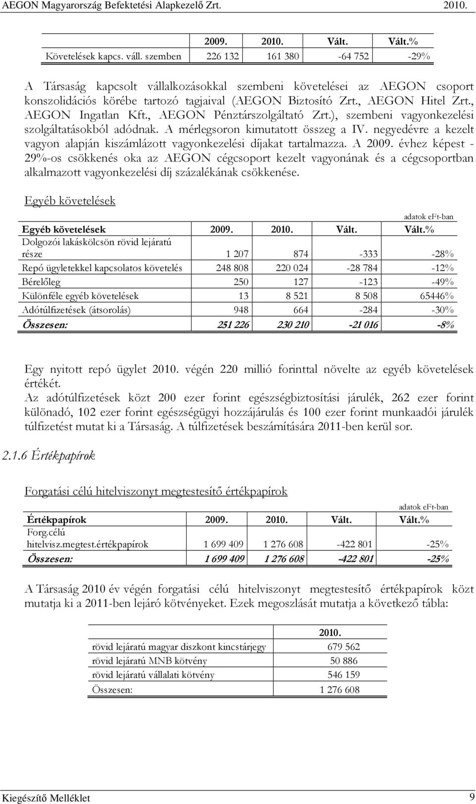 , AEGON Ingatlan Kft., AEGON Pénztárszolgáltató Zrt.), szembeni vagyonkezelési szolgáltatásokból adódnak. A mérlegsoron kimutatott összeg a IV.