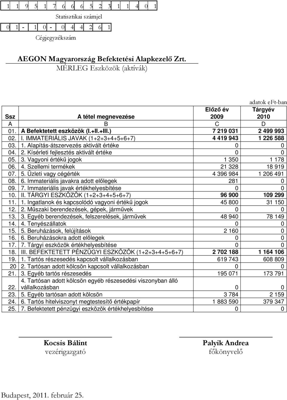 IMMATERIÁLIS JAVAK (1+2+3+4+5+6+7) 4 419 943 1 226 588 03. 1. Alapítás-átszervezés aktivált értéke 0 0 04. 2. Kísérleti fejlesztés aktivált értéke 0 0 05. 3. Vagyoni értékő jogok 1 350 1 178 06. 4. Szellemi termékek 21 328 18 919 07.