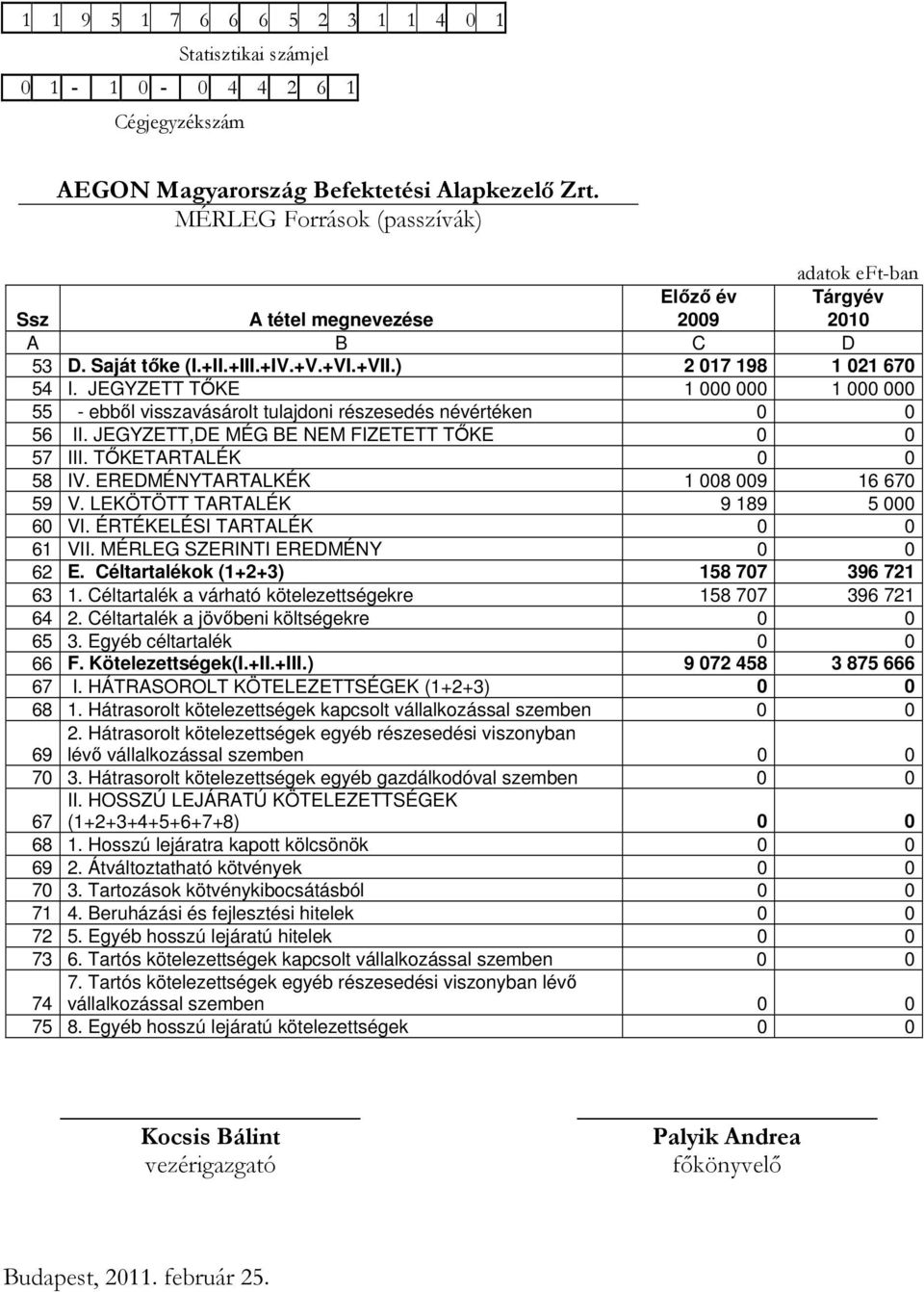 JEGYZETT TİKE 1 000 000 1 000 000 55 - ebbıl visszavásárolt tulajdoni részesedés névértéken 0 0 56 II. JEGYZETT,DE MÉG BE NEM FIZETETT TİKE 0 0 57 III. TİKETARTALÉK 0 0 58 IV.