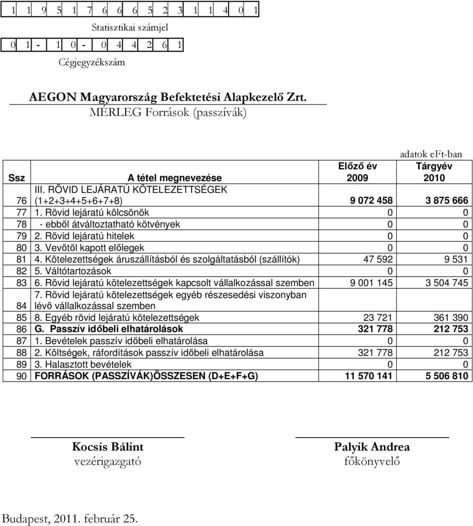 Rövid lejáratú kölcsönök 0 0 78 - ebbıl átváltoztatható kötvények 0 0 79 2. Rövid lejáratú hitelek 0 0 80 3. Vevıtıl kapott elılegek 0 0 81 4.