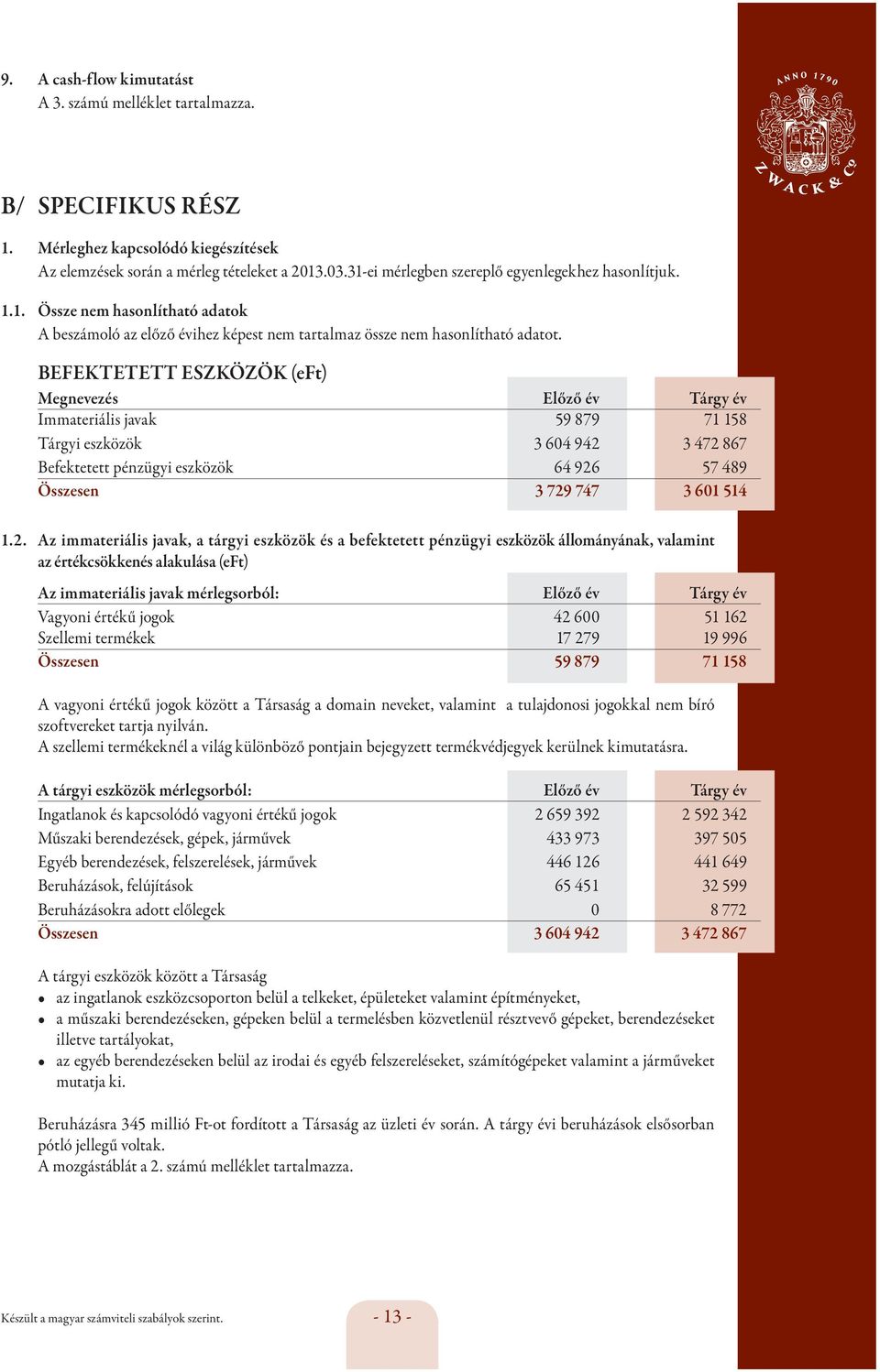 BEFEKTETETT ESZKÖZÖK (eft) Megnevezés Előző év Tárgy év Immateriális javak 59 879 71 158 Tárgyi eszközök 3 604 942 3 472 867 Befektetett pénzügyi eszközök 64 926 57 489 Összesen 3 729 747 3 601 514 1.