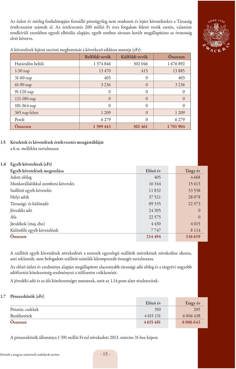 A követelések lejárat szerinti megbontását a következő táblázat mutatja (eft): Belföldi vevők Külföldi vevők Összesen Határidőn belüli 1 374 846 302 046 1 676 892 1-30 nap 13 470 415 13 885 31-60 nap