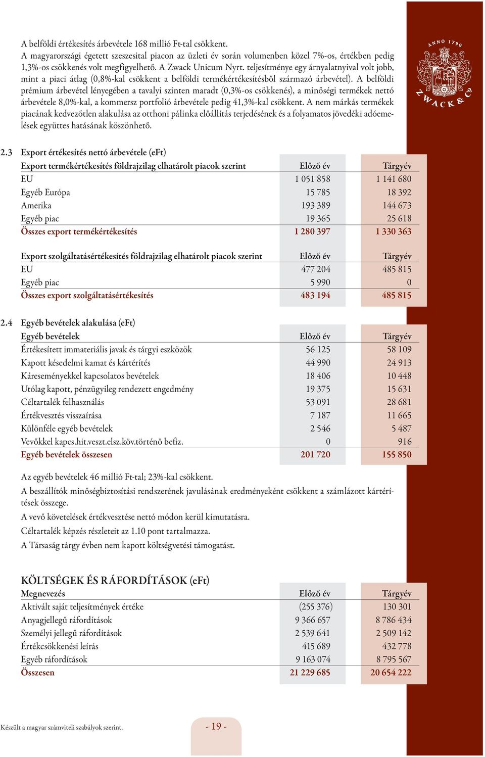 A belföldi prémium árbevétel lényegében a tavalyi szinten maradt (0,3%-os csökkenés), a minőségi termékek nettó árbevétele 8,0%-kal, a kommersz portfolió árbevétele pedig 41,3%-kal csökkent.