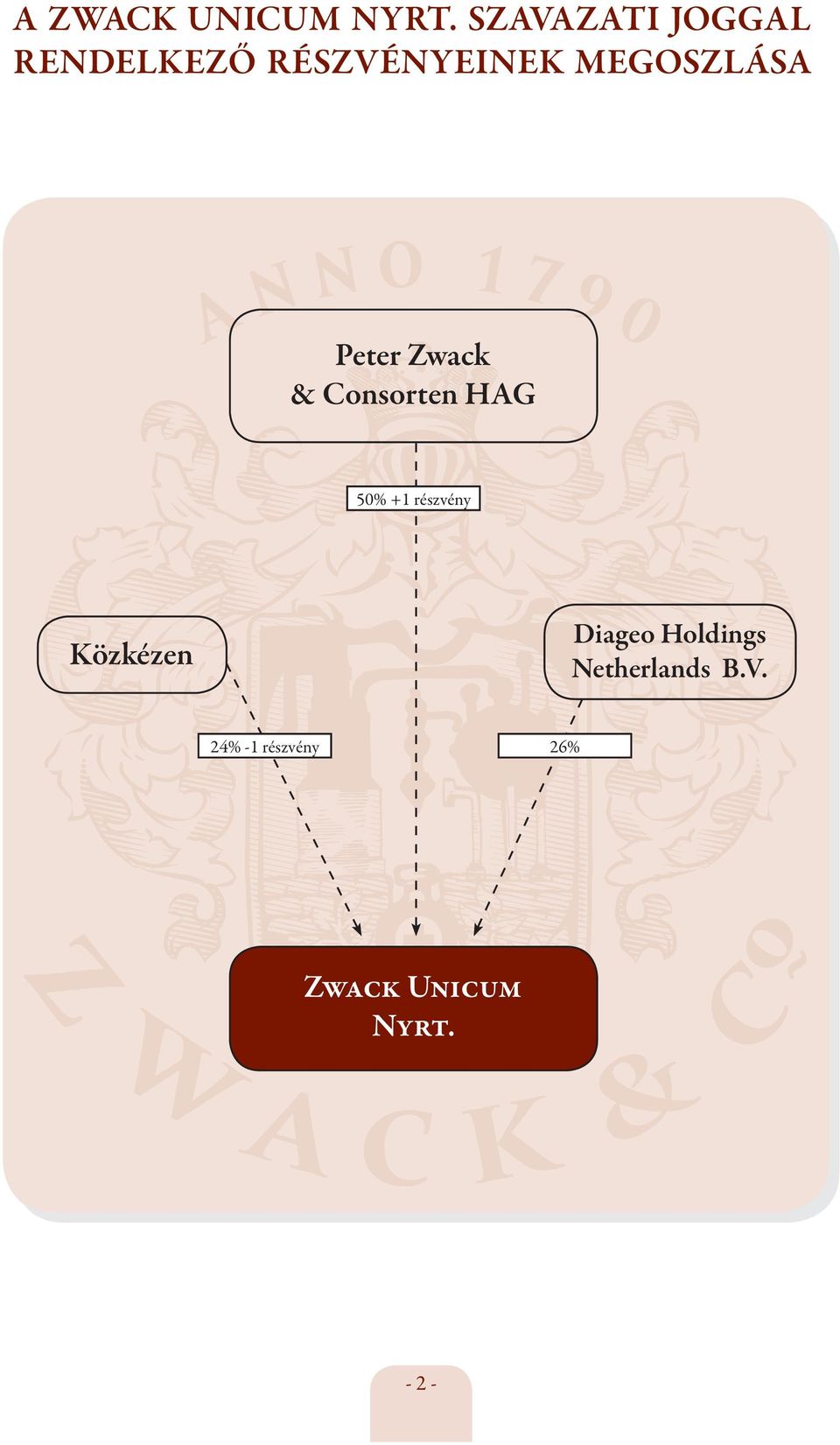 MEGOSZLÁSA Peter Zwack & Consorten HAG 50% +1