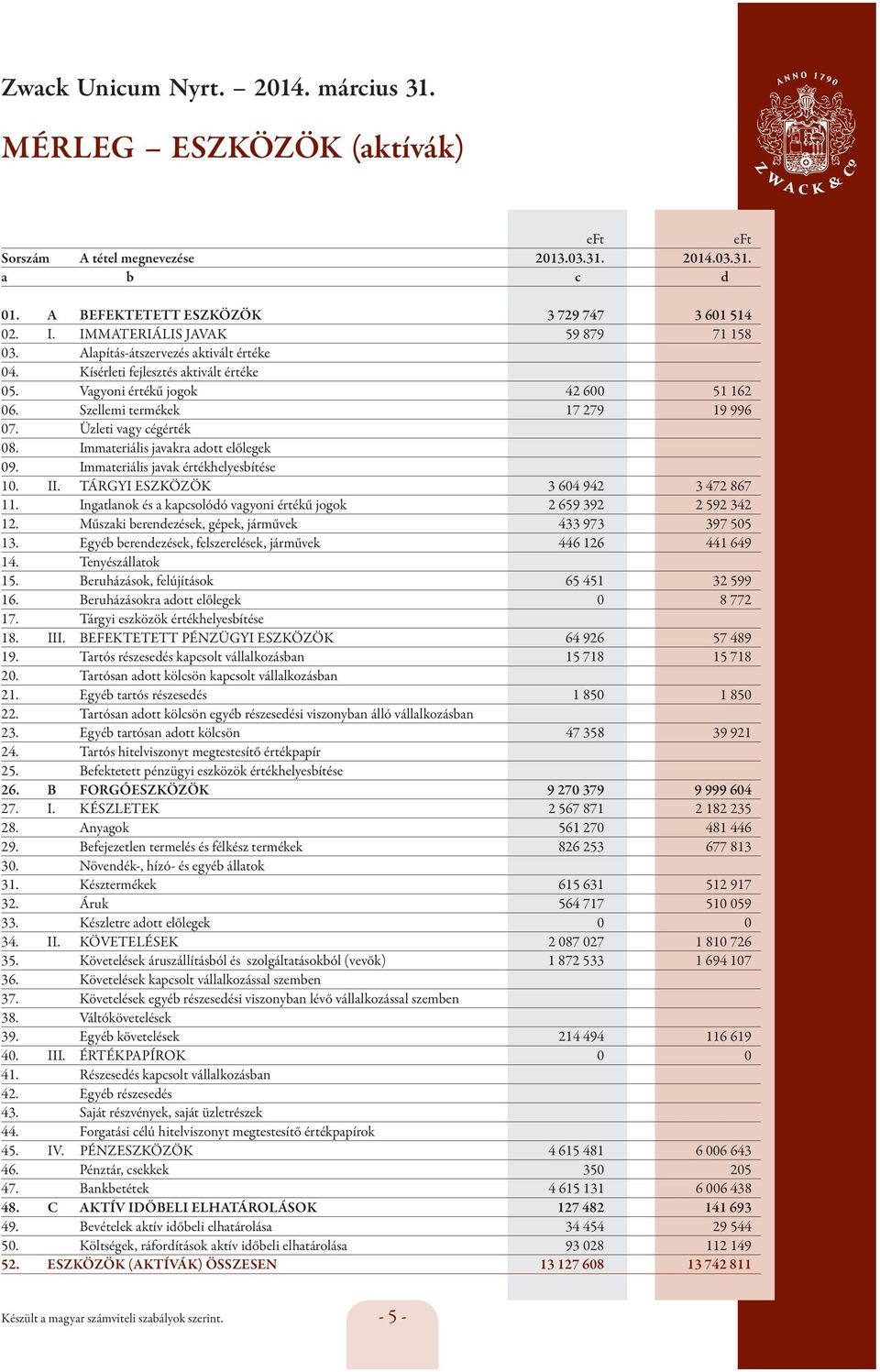 Üzleti vagy cégérték 08. Immateriális javakra adott előlegek 09. Immateriális javak értékhelyesbítése 10. II. TÁRGYI ESZKÖZÖK 3 604 942 3 472 867 11.