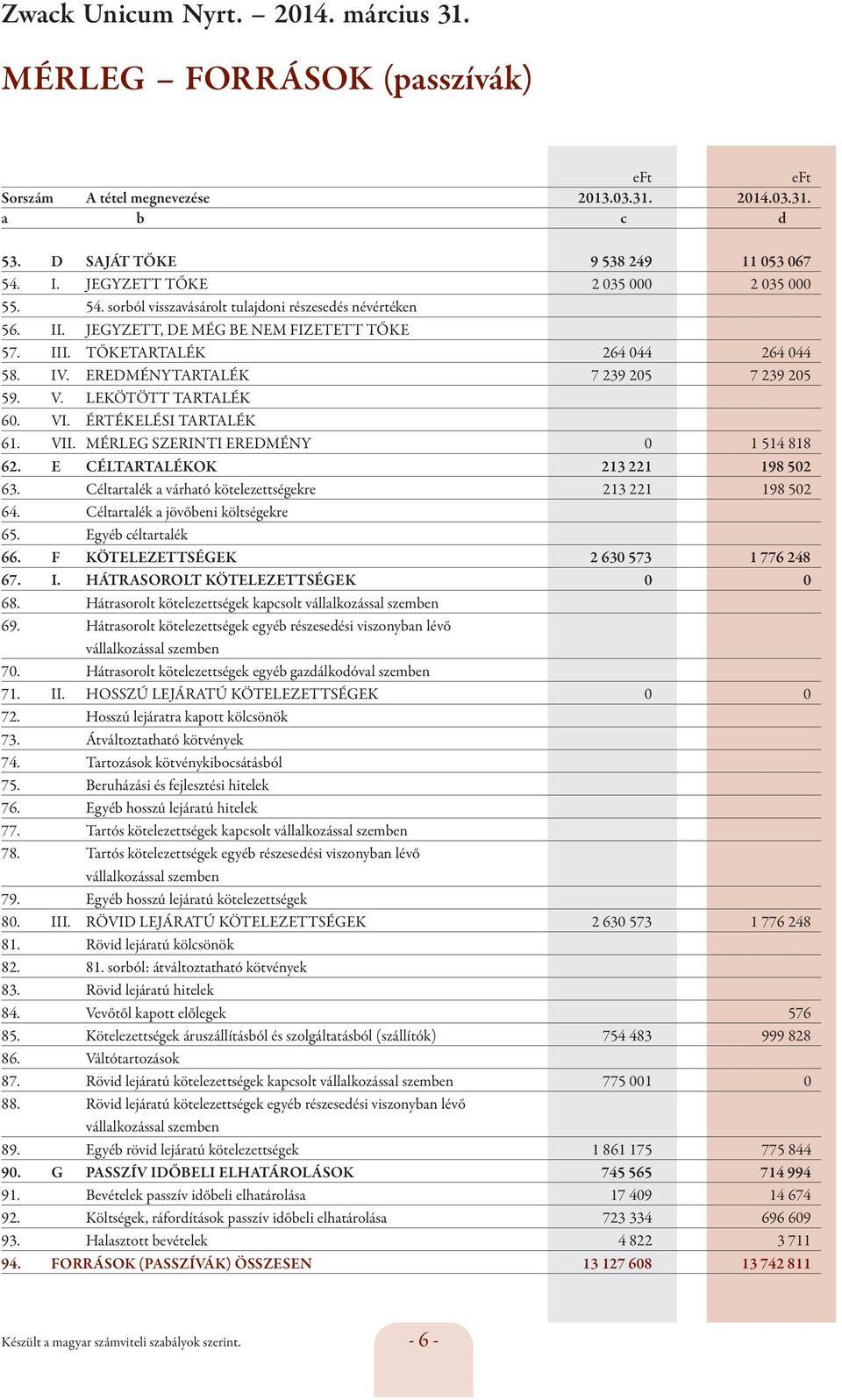 EREDMÉNYTARTALÉK 7 239 205 7 239 205 59. V. LEKÖTÖTT TARTALÉK 60. VI. ÉRTÉKELÉSI TARTALÉK 61. VII. MÉRLEG SZERINTI EREDMÉNY 0 1 514 818 62. E CÉLTARTALÉKOK 213 221 198 502 63.