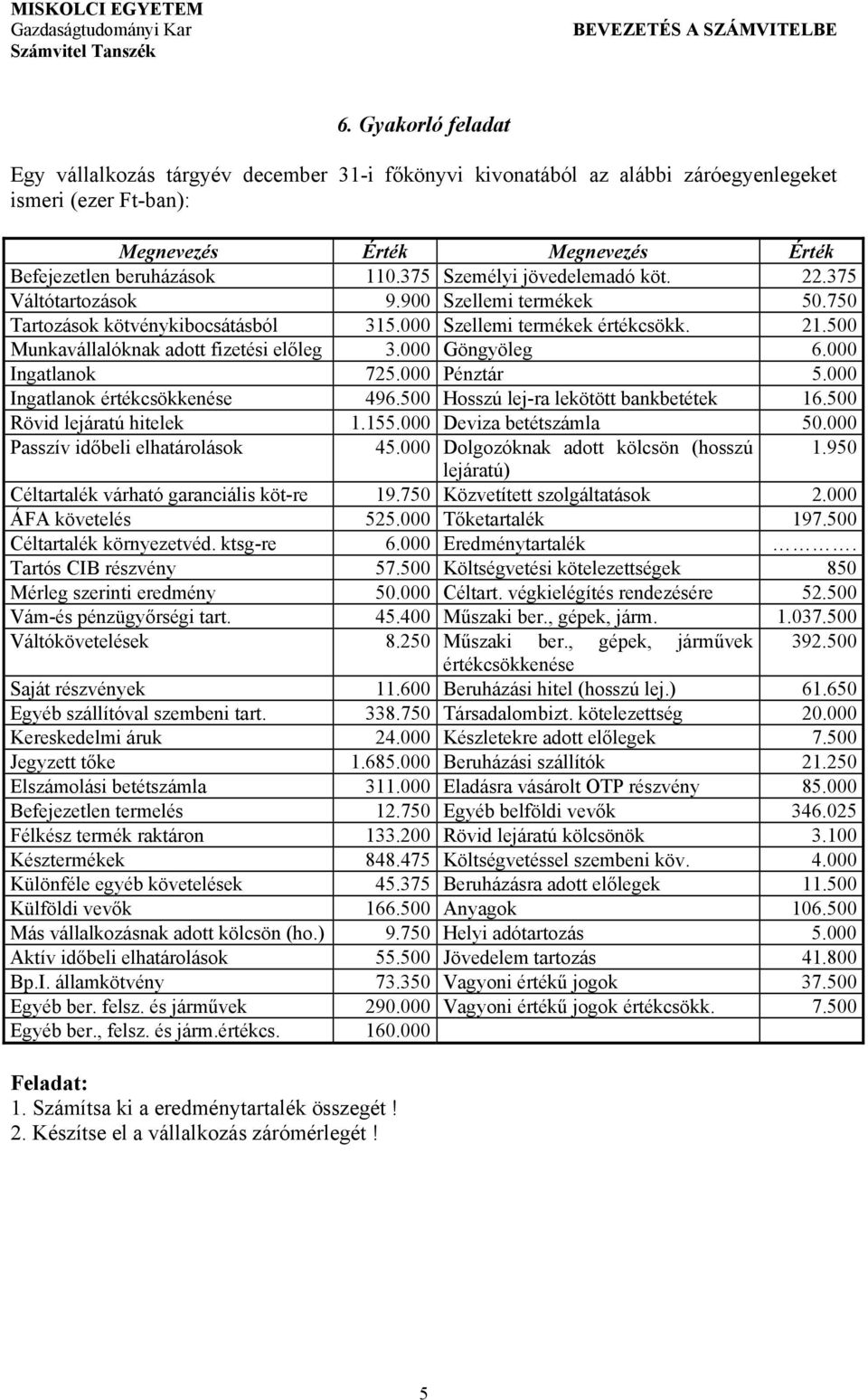 000 Ingatlanok 725.000 Pénztár 5.000 Ingatlanok értékcsökkenése 496.500 Hosszú lej-ra lekötött bankbetétek 16.500 Rövid lejáratú hitelek 1.155.000 Deviza betétszámla 50.