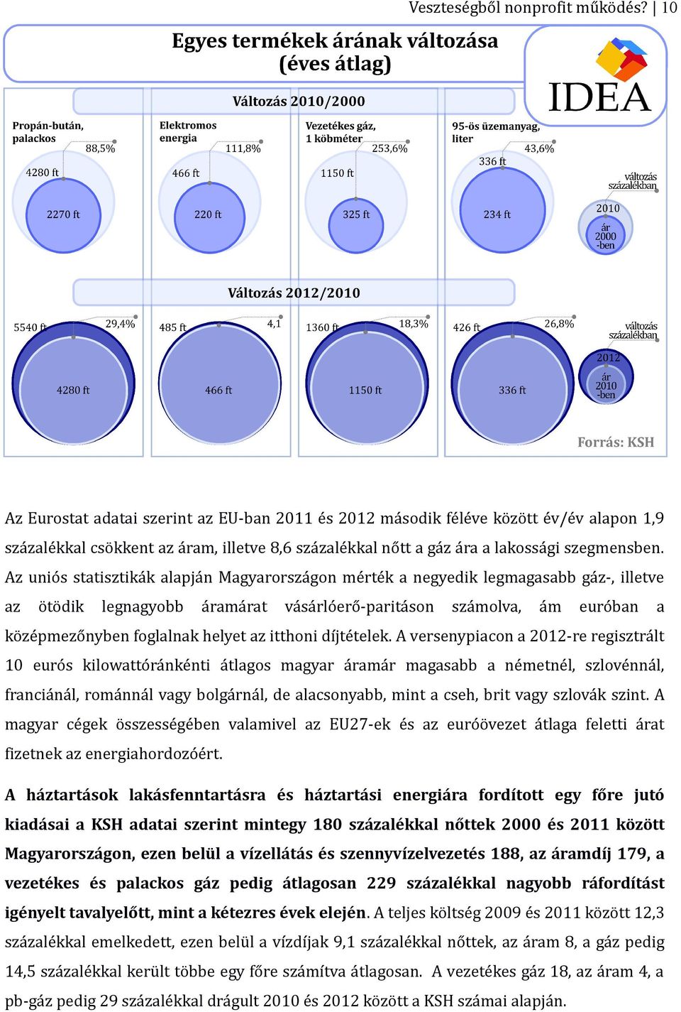 Az uniós statisztikák alapján Magyarországon mérték a negyedik legmagasabb gáz-, illetve az ötödik legnagyobb áramárat vásárlóerő-paritáson számolva, ám euróban a középmezőnyben foglalnak helyet az