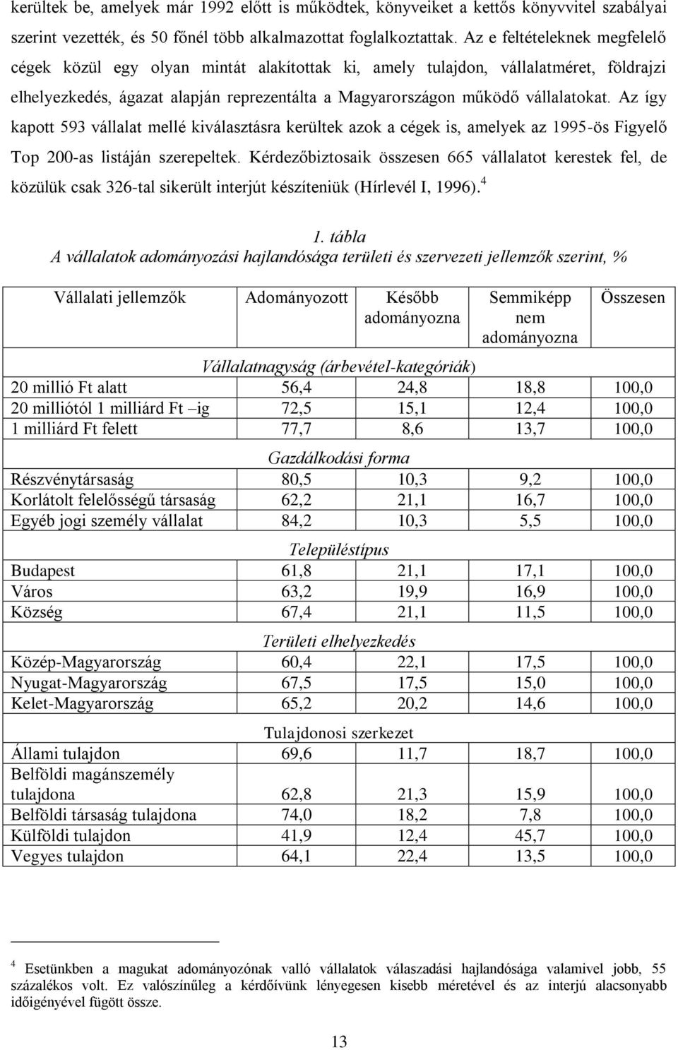 Az így kapott 593 vállalat mellé kiválasztásra kerültek azok a cégek is, amelyek az 1995-ös Figyelő Top 200-as listáján szerepeltek.