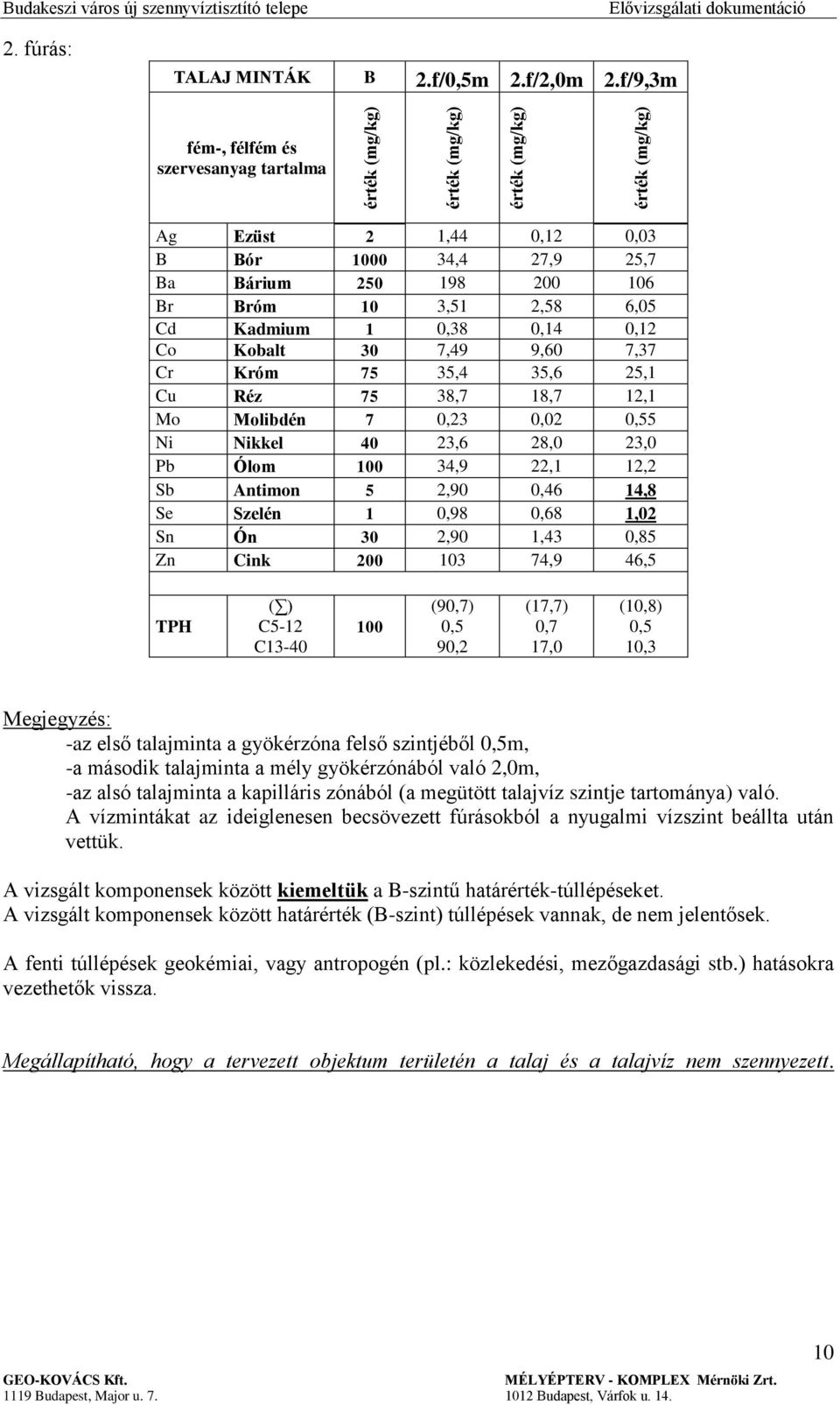 7,37 Cr Króm 75 35,4 35,6 25,1 Cu Réz 75 38,7 18,7 12,1 Mo Molibdén 7 0,23 0,02 0,55 Ni Nikkel 40 23,6 28,0 23,0 Pb Ólom 100 34,9 22,1 12,2 Sb Antimon 5 2,90 0,46 14,8 Se Szelén 1 0,98 0,68 1,02 Sn