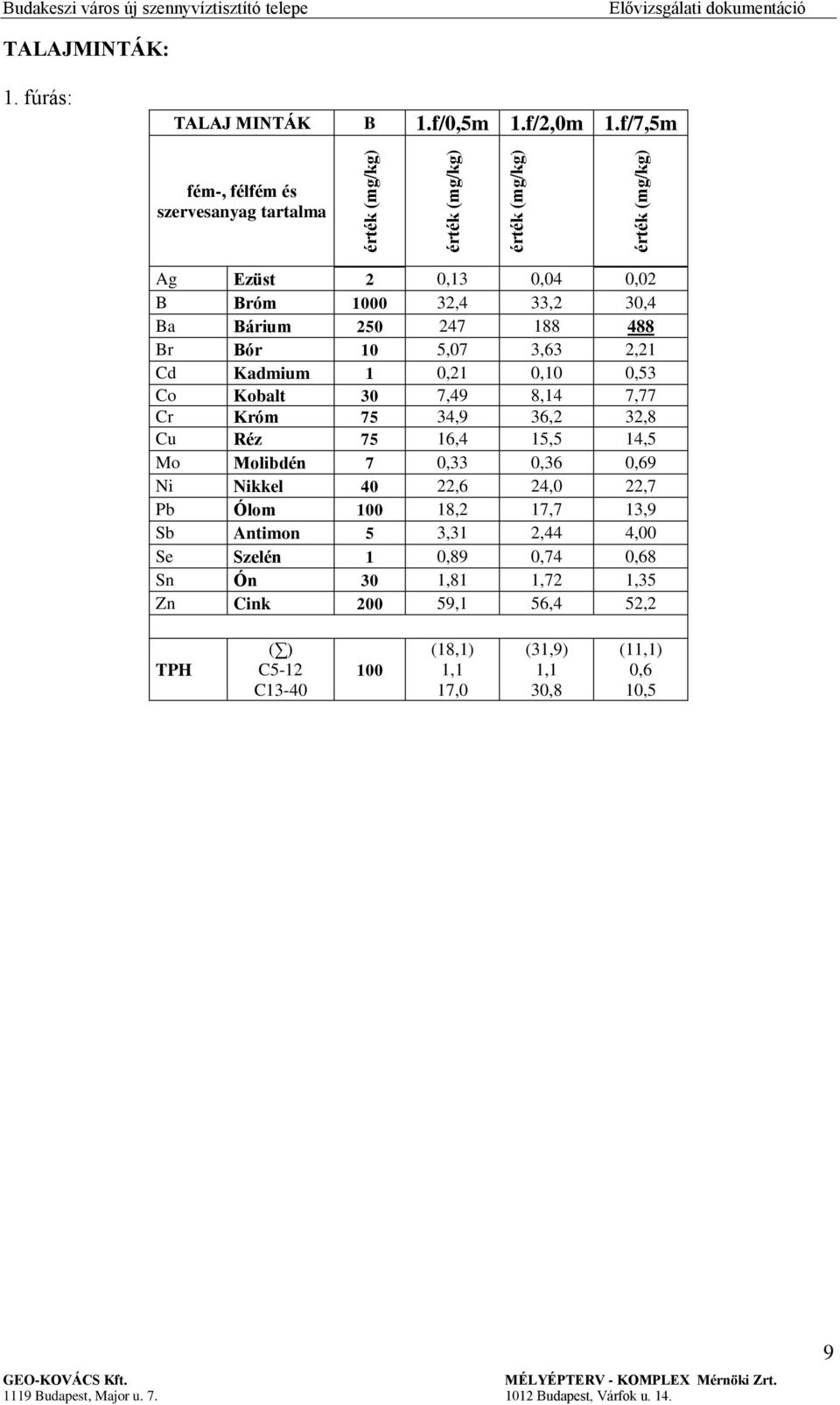 0,10 0,53 Co Kobalt 30 7,49 8,14 7,77 Cr Króm 75 34,9 36,2 32,8 Cu Réz 75 16,4 15,5 14,5 Mo Molibdén 7 0,33 0,36 0,69 Ni Nikkel 40 22,6 24,0 22,7 Pb Ólom 100 18,2 17,7