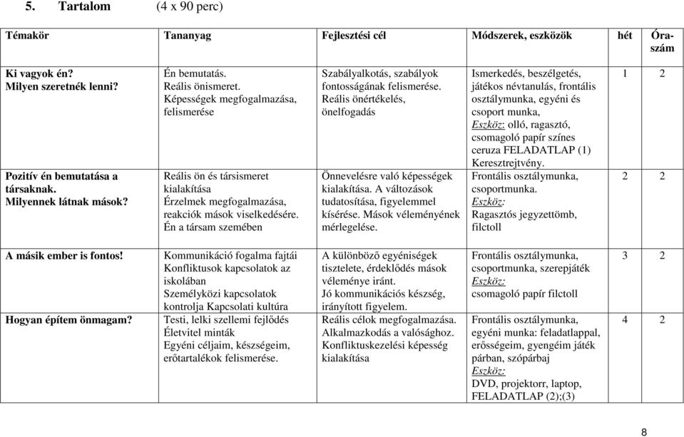 Én a társam szemében Szabályalkotás, szabályok fontosságának felismerése. Reális önértékelés, önelfogadás Önnevelésre való képességek kialakítása. A változások tudatosítása, figyelemmel kísérése.