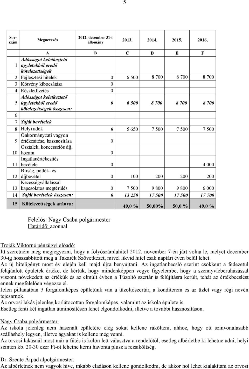 eredő 0 6 500 8 700 8 700 8 700 kötelezettségek összesen: 6 7 Saját bevételek 8 Helyi adók 0 5 650 7 500 7 500 7 500 Önkormányzati vagyon 9 értékesítése, hasznosítása 0 Osztalék, koncessziós díj, 10