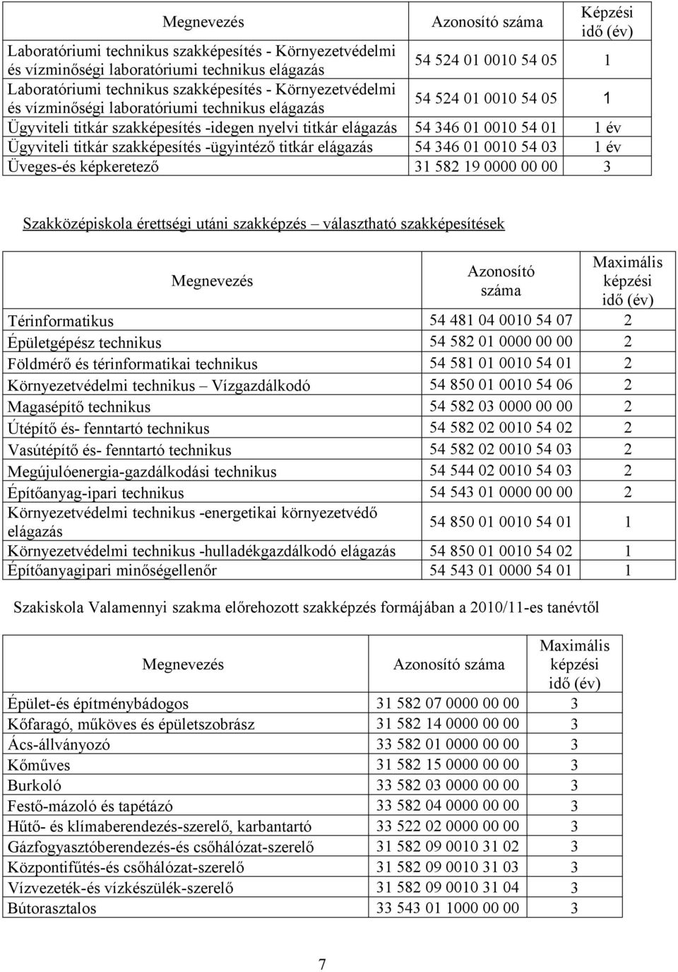 Ügyviteli titkár szakképesítés -ügyintéző titkár elágazás 54 346 01 0010 54 03 1 év Üveges-és képkeretező 31 582 19 0000 00 00 3 Szakközépiskola érettségi utáni szakképzés választható szakképesítések