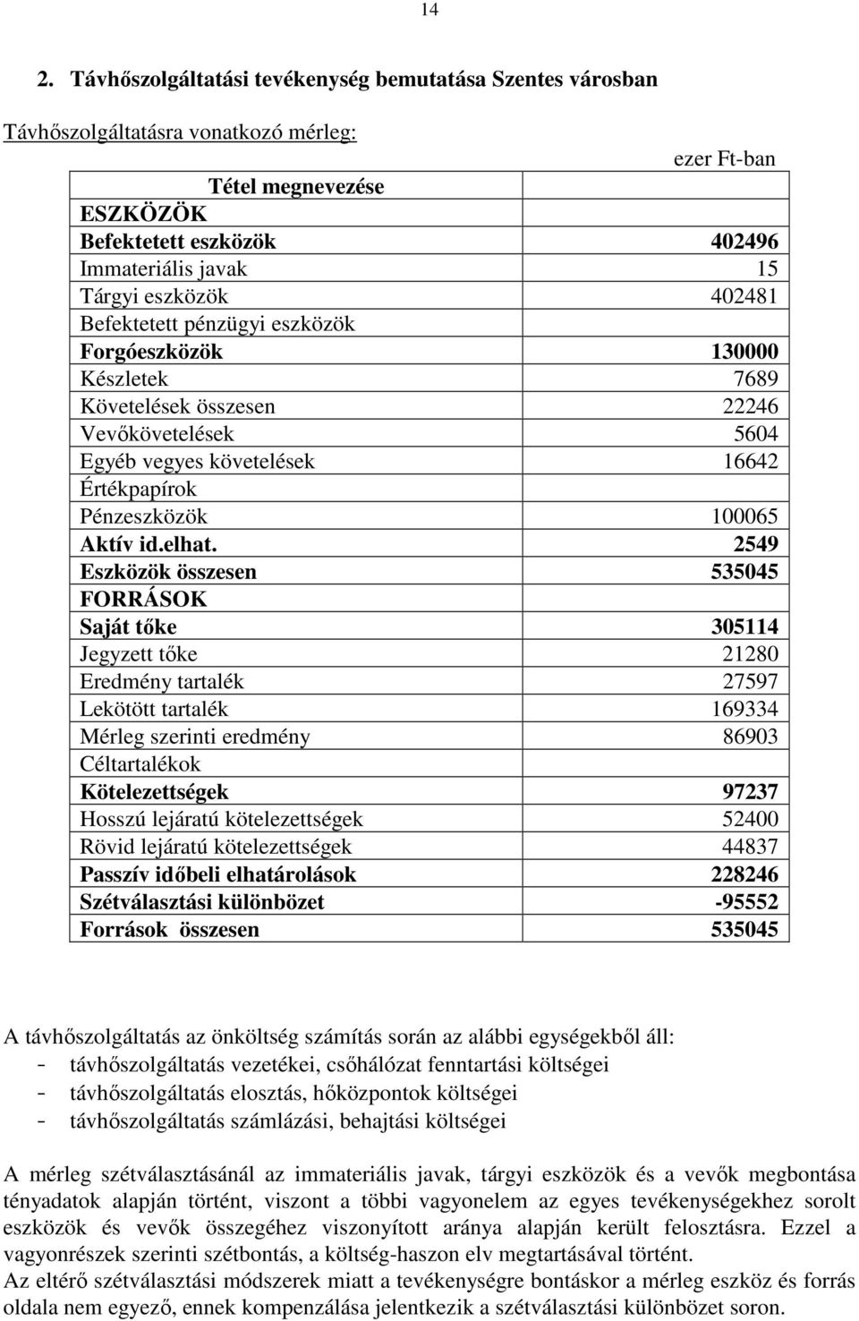 2549 Eszközök összesen 535045 FORRÁSOK Saját tıke 305114 Jegyzett tıke 21280 Eredmény tartalék 27597 Lekötött tartalék 169334 Mérleg szerinti eredmény 86903 Céltartalékok Kötelezettségek 97237 Hosszú