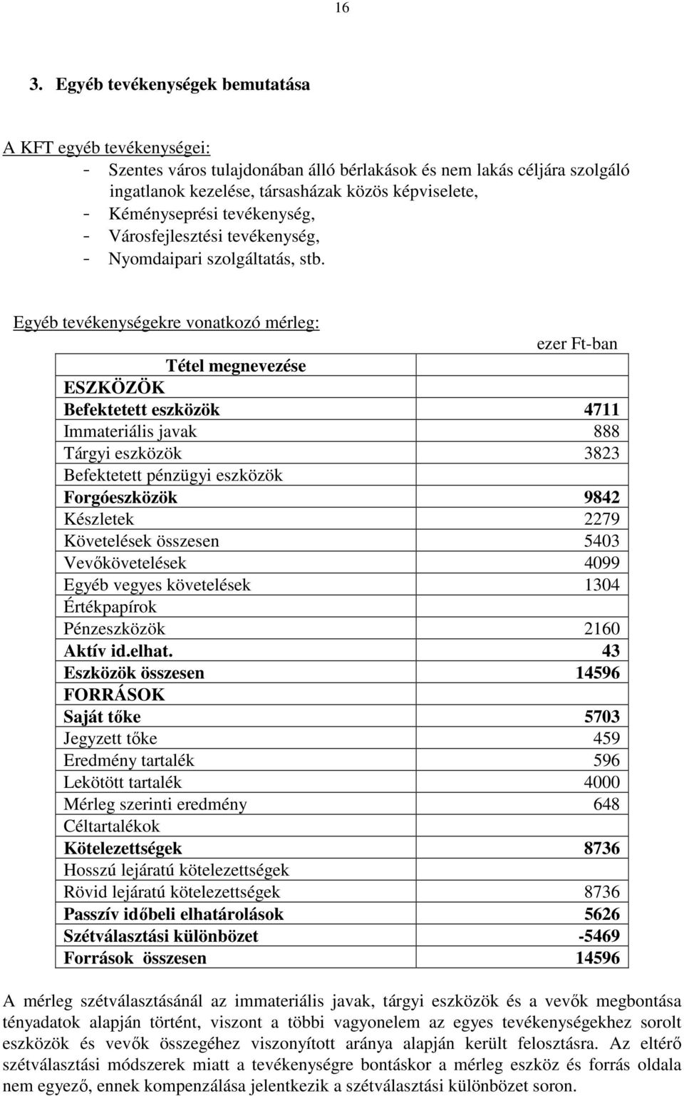 Egyéb tevékenységekre vonatkozó mérleg: Tétel megnevezése ESZKÖZÖK Befektetett eszközök 4711 Immateriális javak 888 Tárgyi eszközök 3823 Befektetett pénzügyi eszközök Forgóeszközök 9842 Készletek