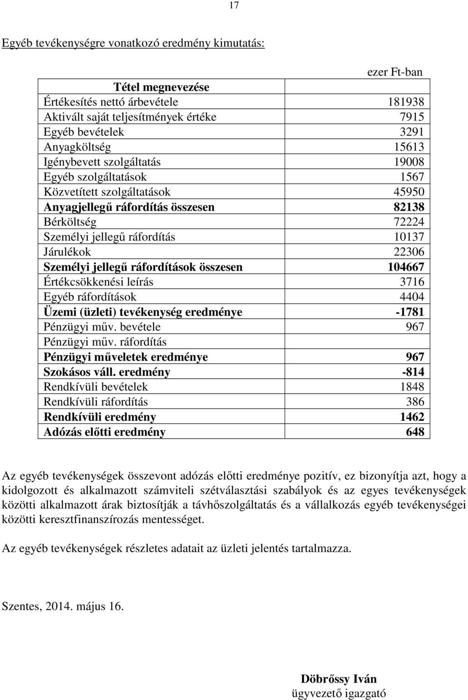 Személyi jellegő ráfordítások összesen 104667 Értékcsökkenési leírás 3716 Egyéb ráfordítások 4404 Üzemi (üzleti) tevékenység eredménye -1781 Pénzügyi mőv. bevétele 967 Pénzügyi mőv.