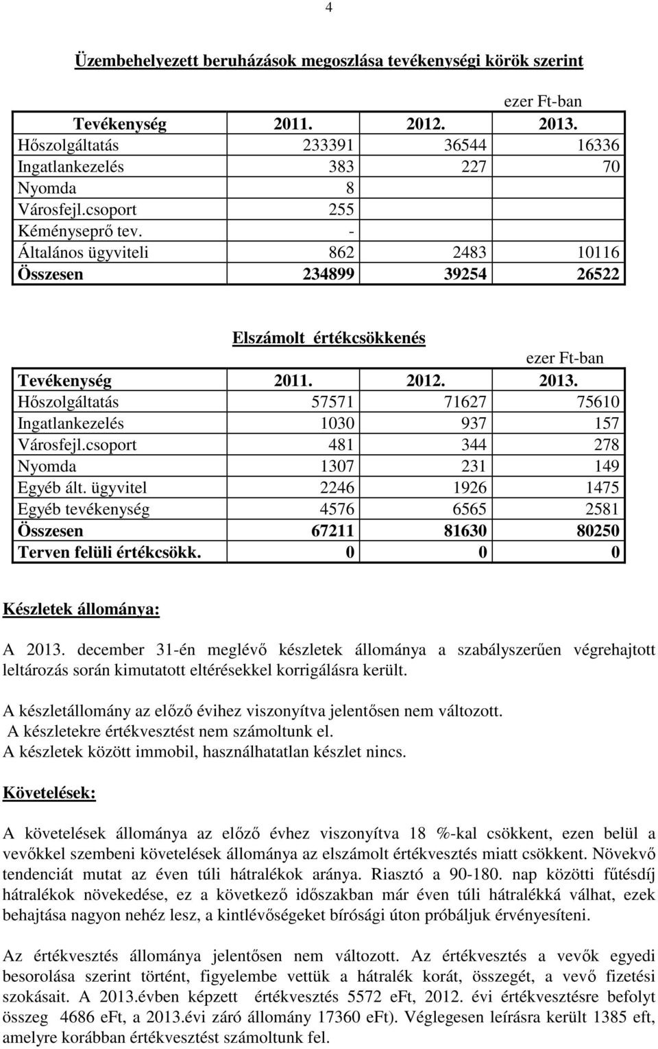 Hıszolgáltatás 57571 71627 75610 Ingatlankezelés 1030 937 157 Városfejl.csoport 481 344 278 Nyomda 1307 231 149 Egyéb ált.