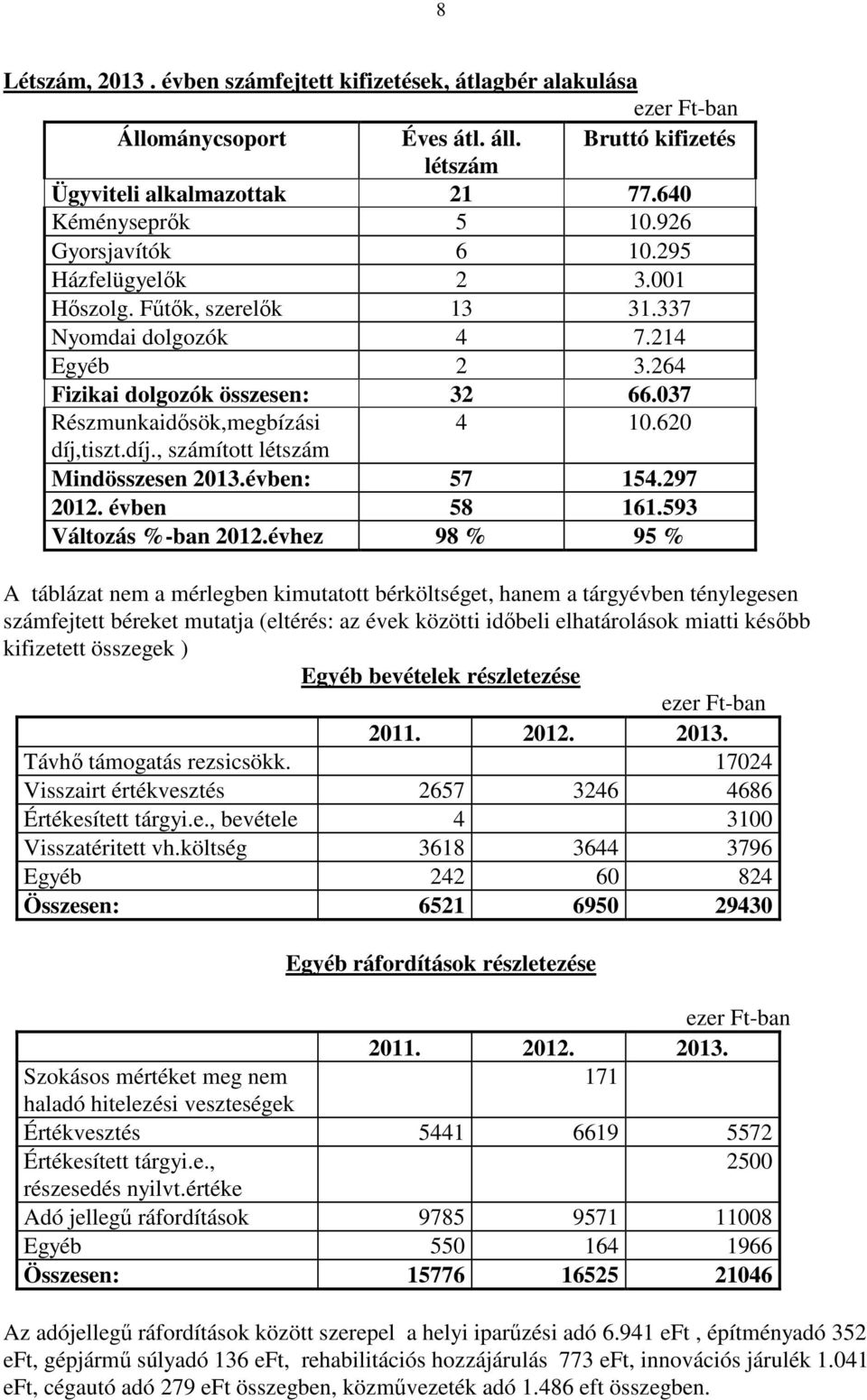 tiszt.díj., számított létszám Mindösszesen 2013.évben: 57 154.297 2012. évben 58 161.593 Változás %-ban 2012.