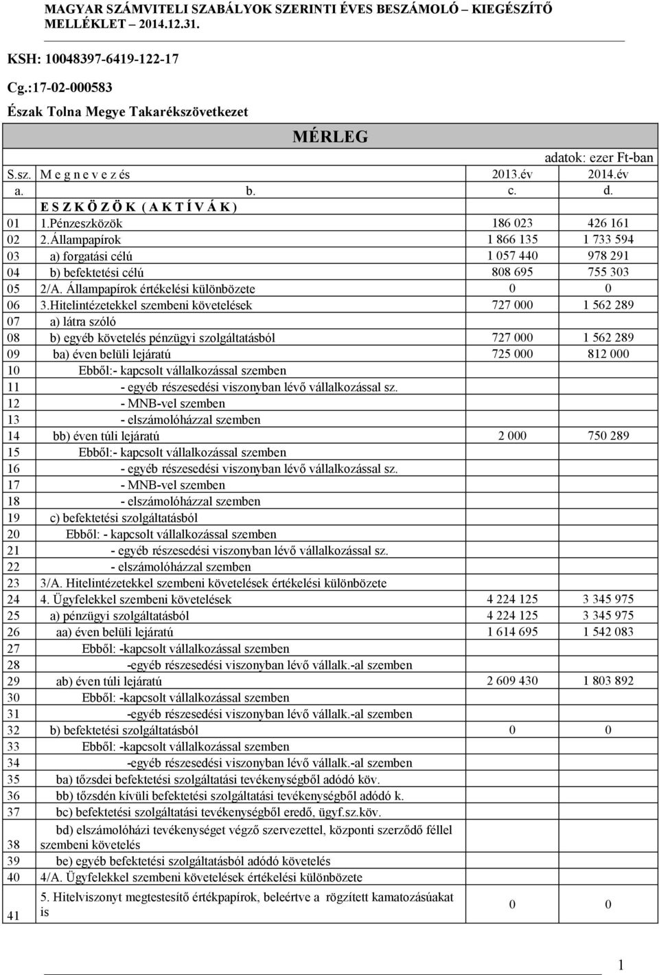 Hitelintézetekkel szembeni követelések 727 000 1 562 289 07 a) látra szóló 08 b) egyéb követelés pénzügyi szolgáltatásból 727 000 1 562 289 09 ba) éven belüli lejáratú 725 000 812 000 10 Ebből:-