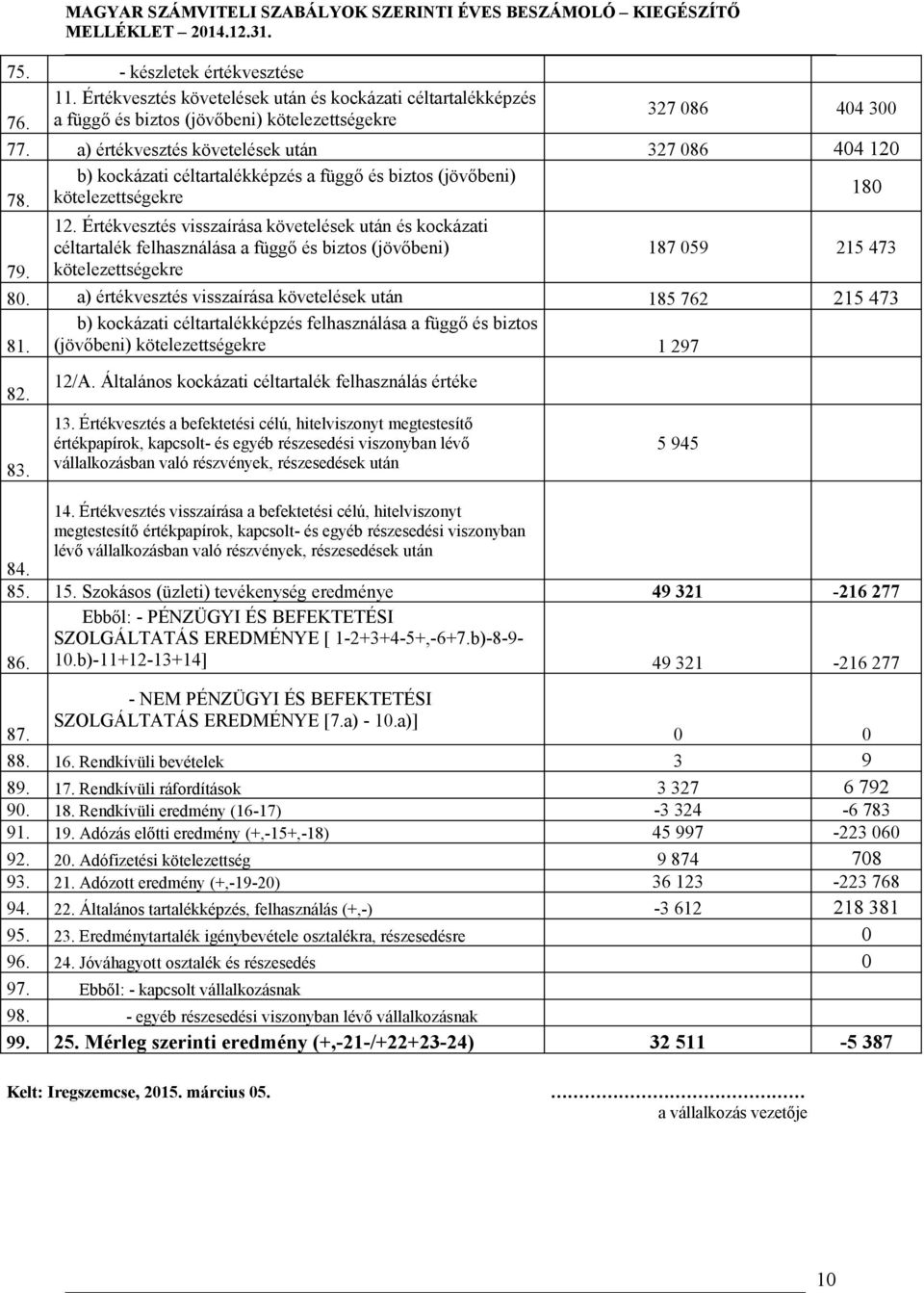 Értékvesztés visszaírása követelések után és kockázati céltartalék felhasználása a függő és biztos (jövőbeni) 187 059 215 473 79. kötelezettségekre 80.