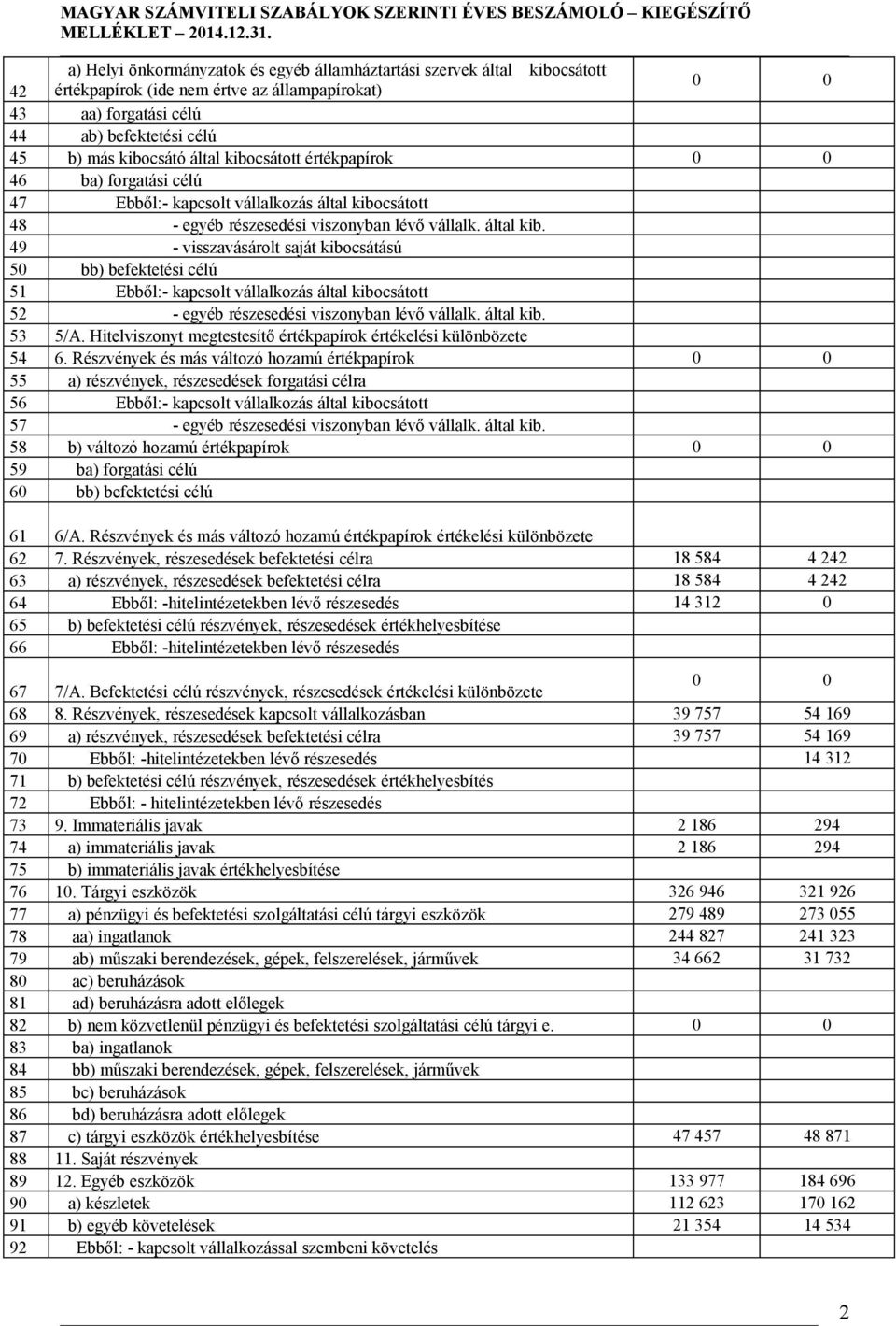 csátott 48 - egyéb részesedési viszonyban lévő vállalk. által kib.