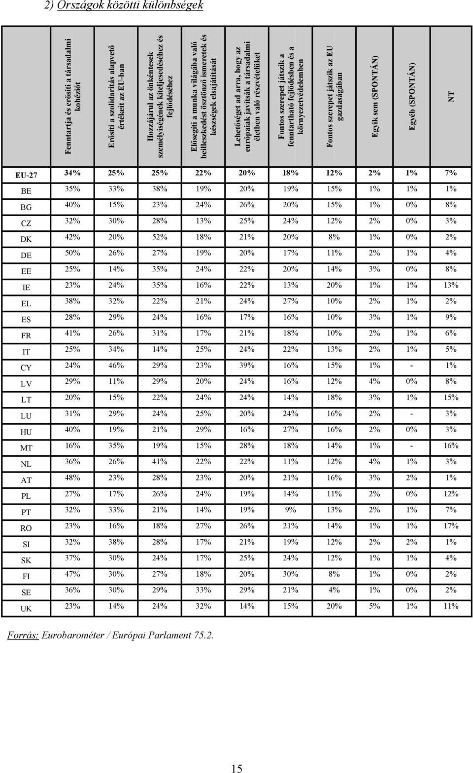 Fontos szerepet játszik a fenntartható fejlődésben és a környezetvédelemben Fontos szerepet játszik az EU gazdaságában Egyik sem (SPONTÁN) Egyéb (SPONTÁN) NT EU-27 34% 25% 25% 2 20% 18% 1 BE 35% 3