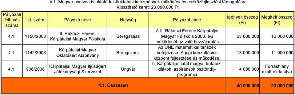 Rákóczi Ferenc Kárpátaljai Magyar Főiskola 2008. évi működéséhez való hozzájárulás Az UNE matematikai tanszék befejezése.