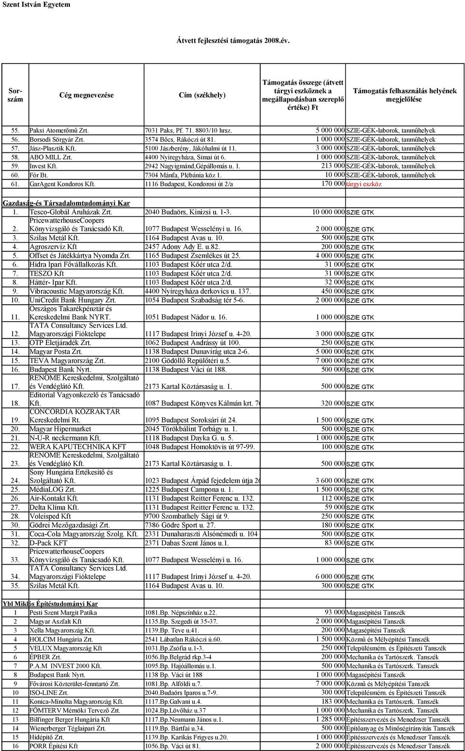 2942 Nagyigmánd,Gépállomás u. 1. 213 000 SZIE-GÉK-laborok, tanműhelyek 60. Fór Bt. 7304 Mánfa, Plébánia köz 1. 10 000 SZIE-GÉK-laborok, tanműhelyek 61. GarAgent Kondoros Kft.