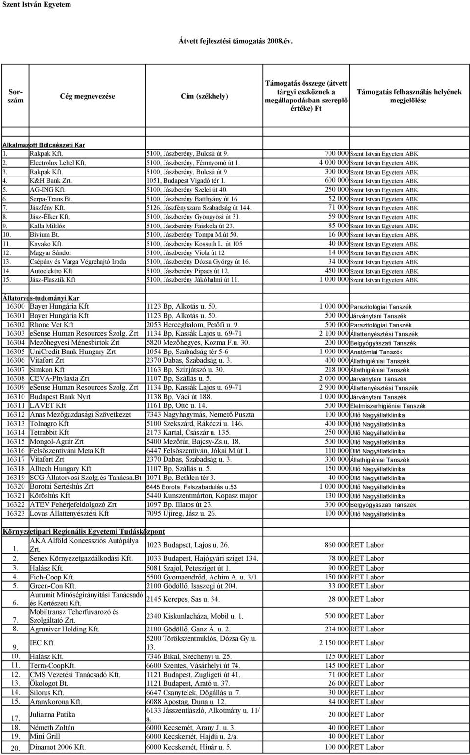 AG-ING Kft. 5100, Jászberény Szelei út 40. 250 000 Szent István Egyetem ABK 6. Serpa-Trans Bt. 5100, Jászberény Batthyány út 16. 52 000 Szent István Egyetem ABK 7. Jászfény Kft.