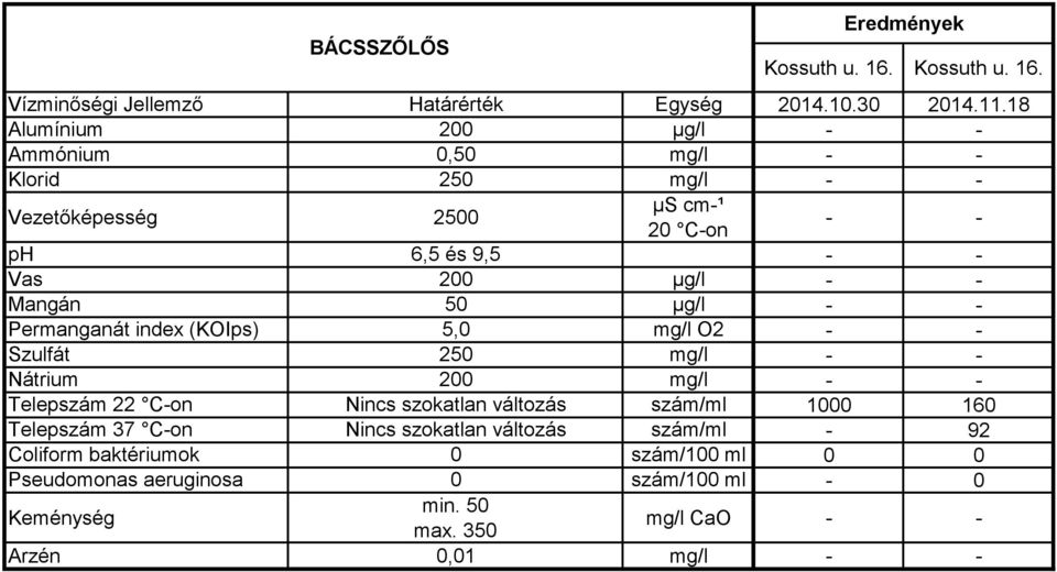 18 Ammónium 0,50 mg/l - - Klorid 250 mg/l - - - - Vas 200 µg/l - - Mangán 50 µg/l - - Permanganát index