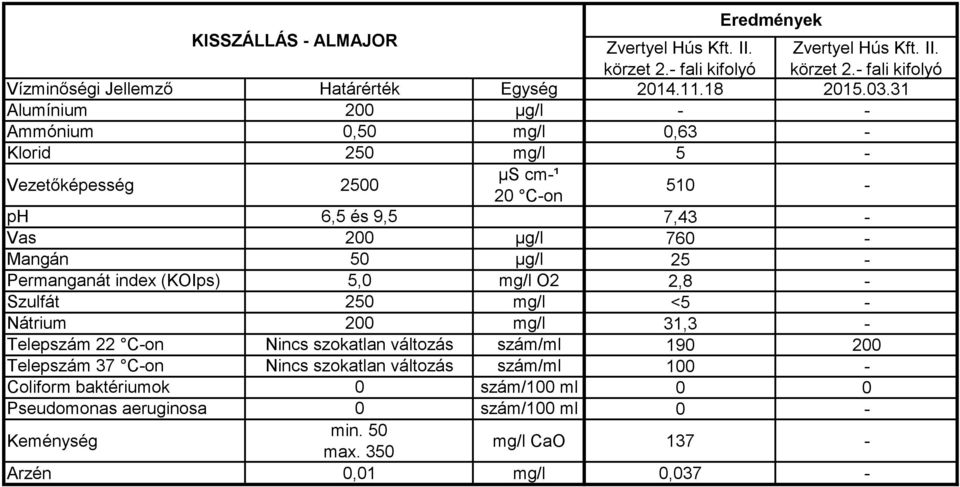 31 Ammónium 0,50 mg/l 0,63 - Klorid 250 mg/l 5-510 - ph 6,5 és 9,5 7,43 - Vas 200 µg/l 760 - Mangán 50 µg/l 25 - Permanganát index (KOIps) 5,0