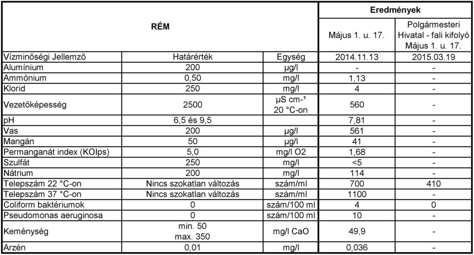 mg/l O2 1,68 - Szulfát 250 mg/l <5 - Nátrium 200 mg/l 114 - Telepszám 22 C-on Nincs szokatlan változás szám/ml 700 410 Telepszám 37 C-on Nincs