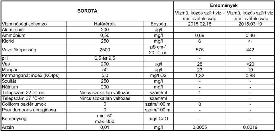 19 Ammónium 0,50 mg/l 0,69 0,46 Klorid 250 mg/l 6 <1 575 442 Vas 200 µg/l 28 <20 Mangán 50 µg/l 23 19