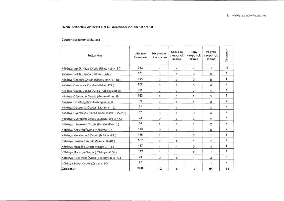 Háza Óvda (Újhegy stny. 5-7.) 322 4 4 4 1 13 Kőbánya Bóbita óvda (Halm u. 7/b.) 151 6 6 Kőbánya Csdafa Óvda (Újhegy stny. 17-19.) 194 8 8 Kőbánya Csdapók óvda (Mádi u. 127.