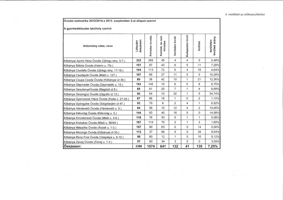 ..: :1:1 "' 2 Uí... Q) '::l Cl) :Qí - '- Q).!!:! ':l Qí a> '... - :2 c....j ' ö Q) Q) "C ' "' > :l :i: cc Kőbányai Aprók Háza Óvda (Újhegy stny. 5-7.) 322 269 45 4 4 2,48% Kőbánya Bóbita Óvda (Halm u.