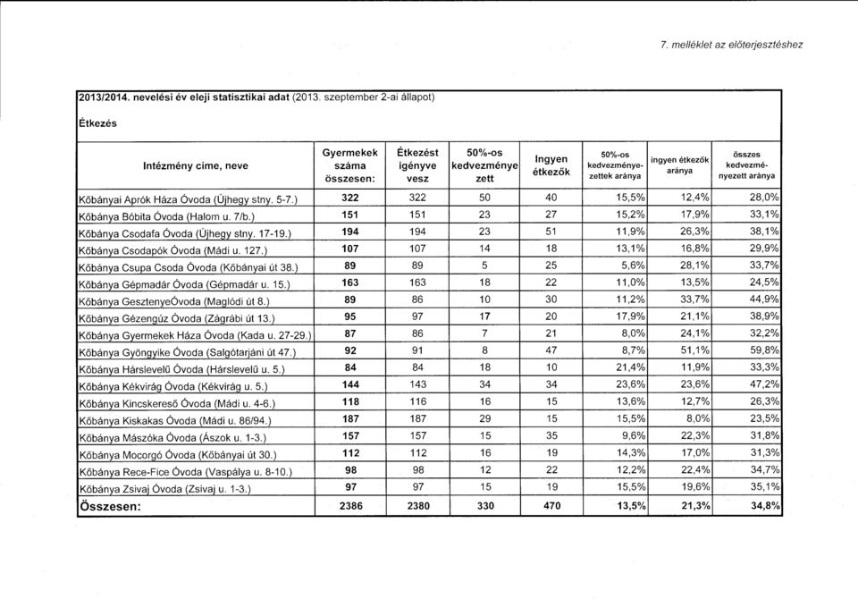 zettek aránya nyezett aránya Kőbányai Aprók Háza óvda (Újhegy stny. 5-7.) 322 322 50 40 15,5% 12,4% 28,0% Kőbánya Bóbita óvda (Halm u. 7/b.