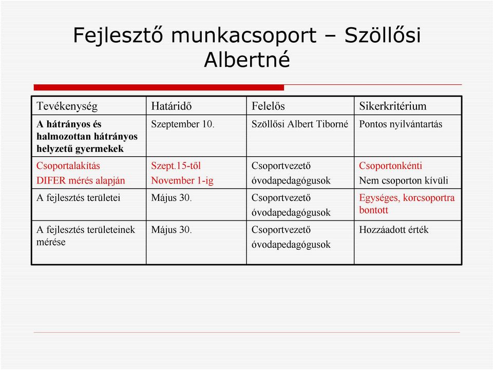 15-től November 1-ig Csoportvezető óvodapedagógusok Csoportonkénti Nem csoporton kívüli A fejlesztés területei Május 30.