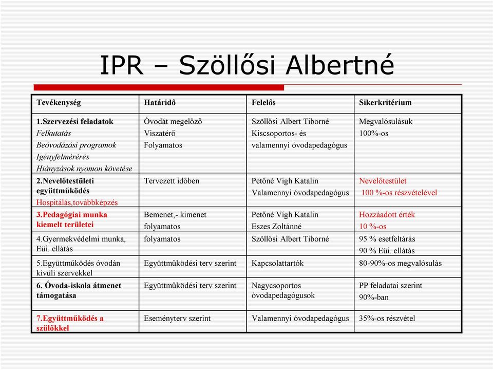 óvodapedagógus Megvalósulásuk 100%-os 2.Nevelőtestületi együttműködés Hospitálás,továbbképzés Tervezett időben Petőné Vígh Katalin Valamennyi óvodapedagógus Nevelőtestület 100 %-os részvételével 3.