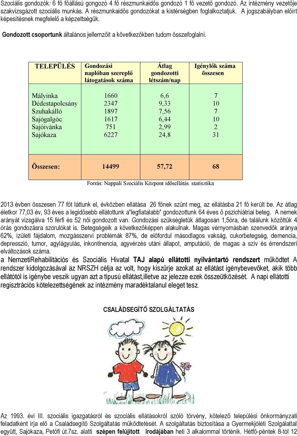 TELEPÜLÉS Gondozási naplóban szereplő látogatások száma Átlag gondozotti létszám/nap Igénylők száma összesen Mályinka Dédestapolcsány Szuhakálló Sajógalgóc Sajóivánka Sajókaza 1660 2347 1897 1617 751