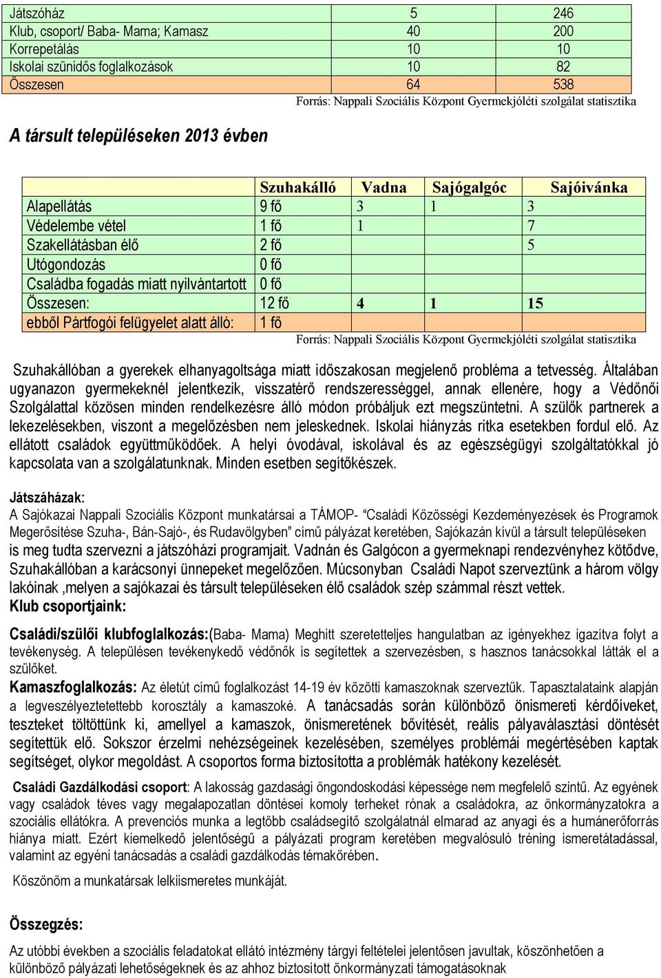 nyilvántartott 0 fő Összesen: 12 fő 4 1 15 ebből Pártfogói felügyelet alatt álló: 1 fő Forrás: Nappali Szociális Központ Gyermekjóléti szolgálat statisztika Szuhakállóban a gyerekek elhanyagoltsága