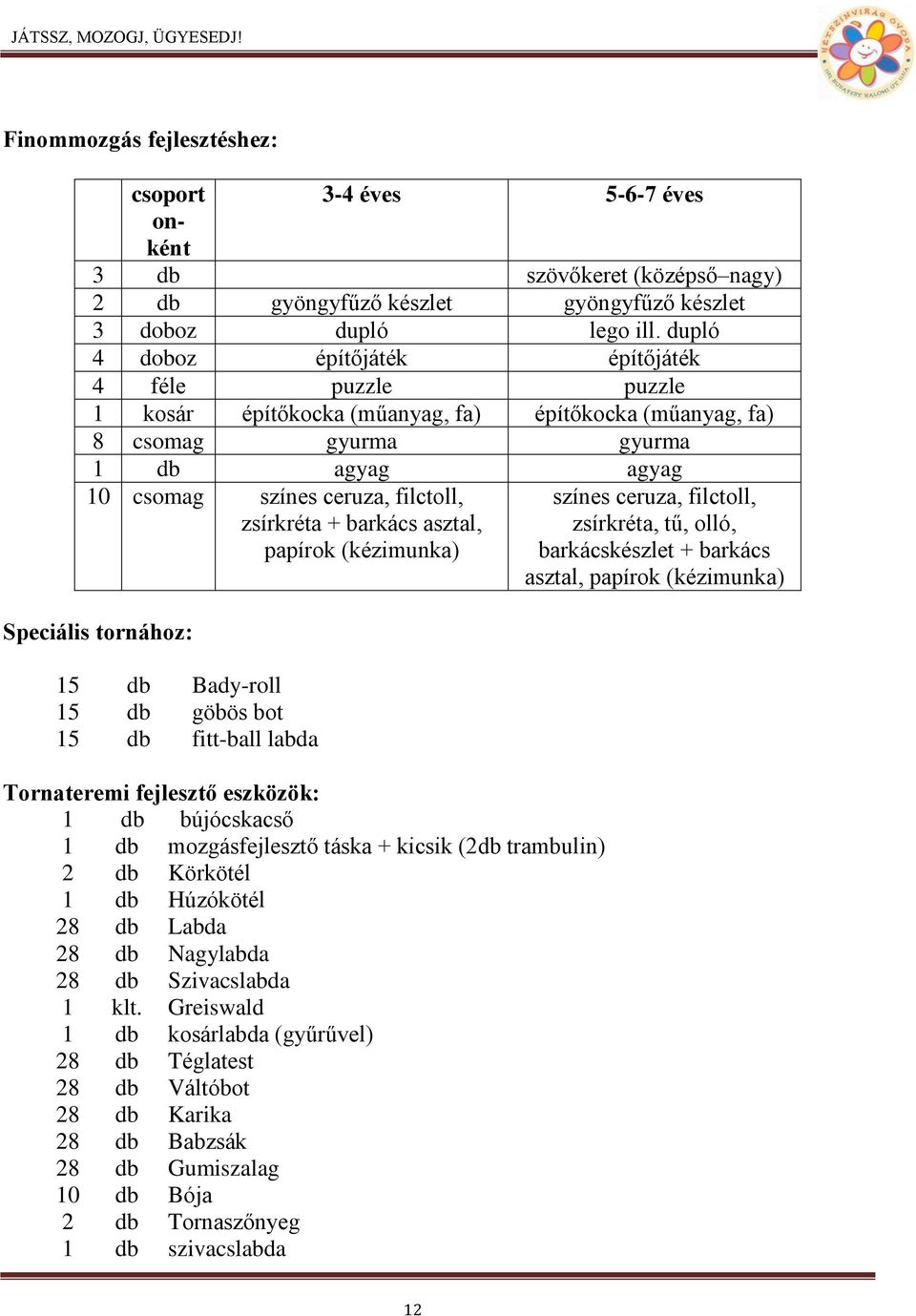 + barkács asztal, papírok (kézimunka) Speciális tornához: 15 db Bady-roll 15 db göbös bot 15 db fitt-ball labda Tornateremi fejlesztő eszközök: 1 db bújócskacső 1 db mozgásfejlesztő táska + kicsik