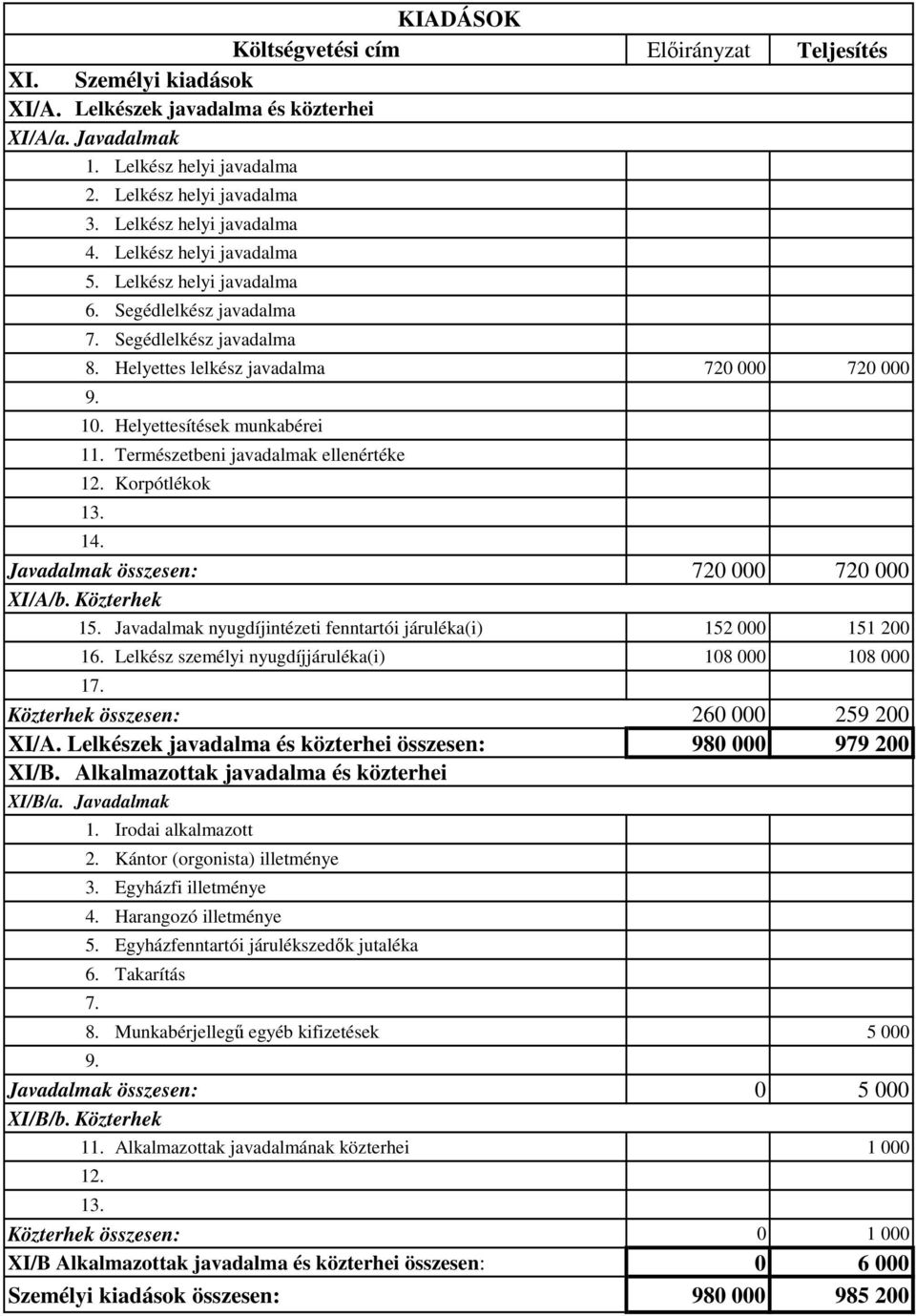 Helyettesítések munkabérei 11. Természetbeni javadalmak ellenértéke 12. Korpótlékok 14. Javadalmak összesen: 720 000 720 000 XI/A/b.