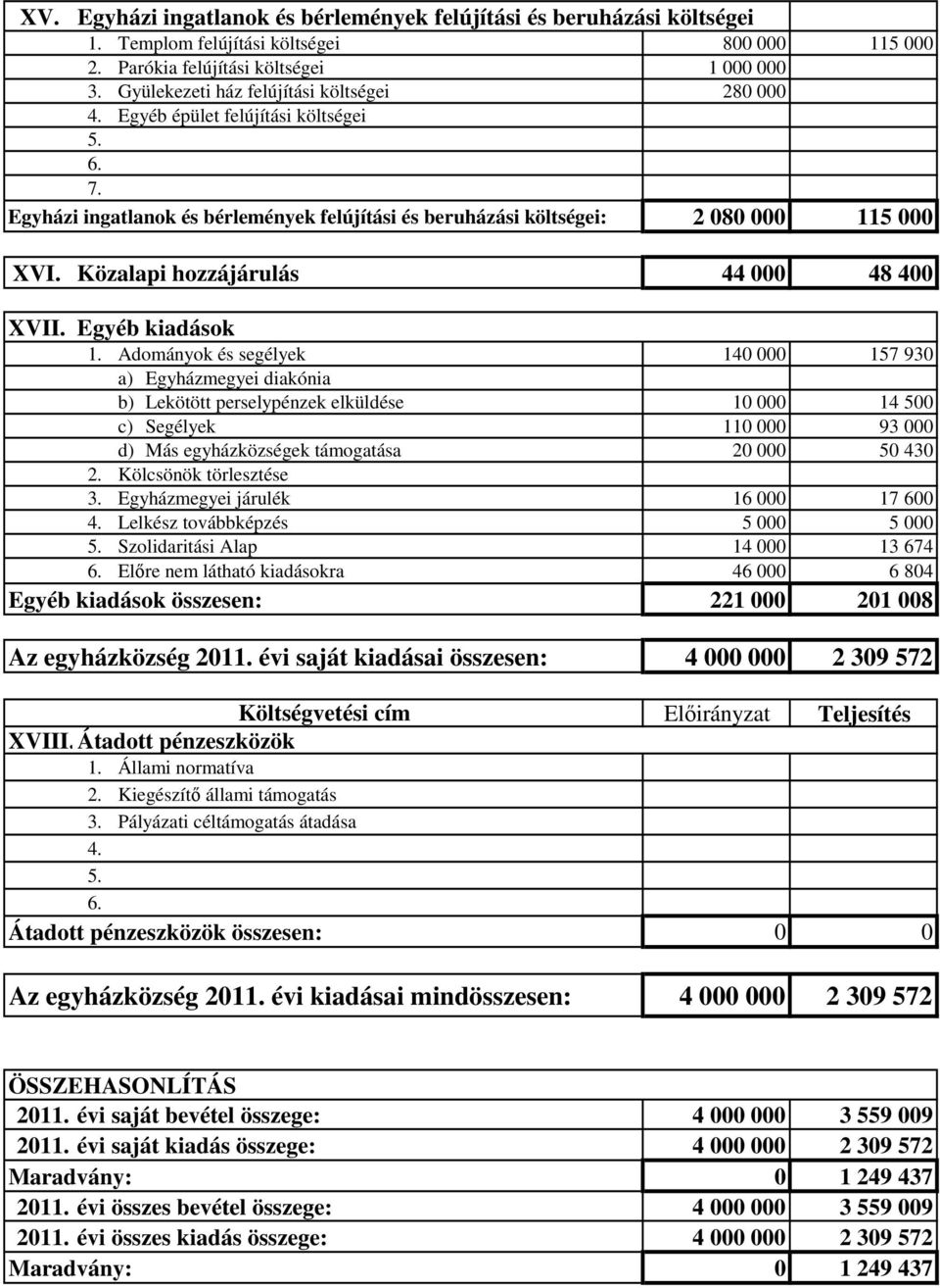 Közalapi hozzájárulás 44 000 48 400 XVII. Egyéb kiadások 1.